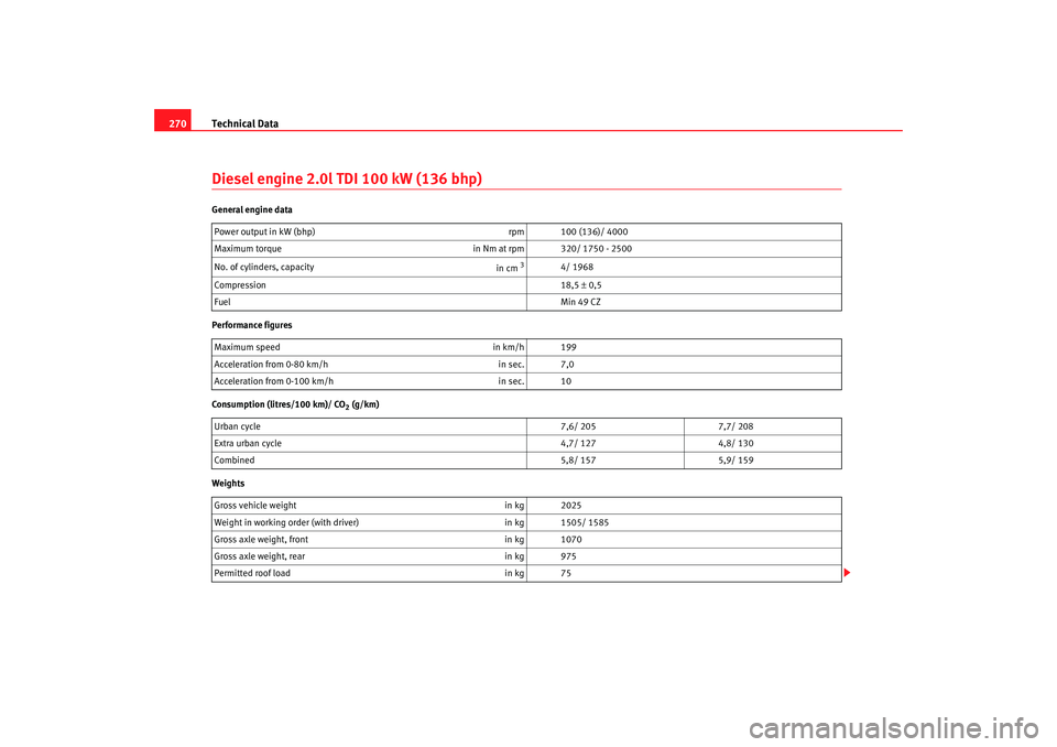 Seat Altea 2005  Owners Manual Technical Data
270Diesel engine 2.0l TDI 100 kW  (136 bhp)General engine data
Performance figures
Consumption (litres/100 km)/ CO
2 (g/km)
Weights Power output in kW (bhp)
rpm 100 (136)/ 4000
Maximum 