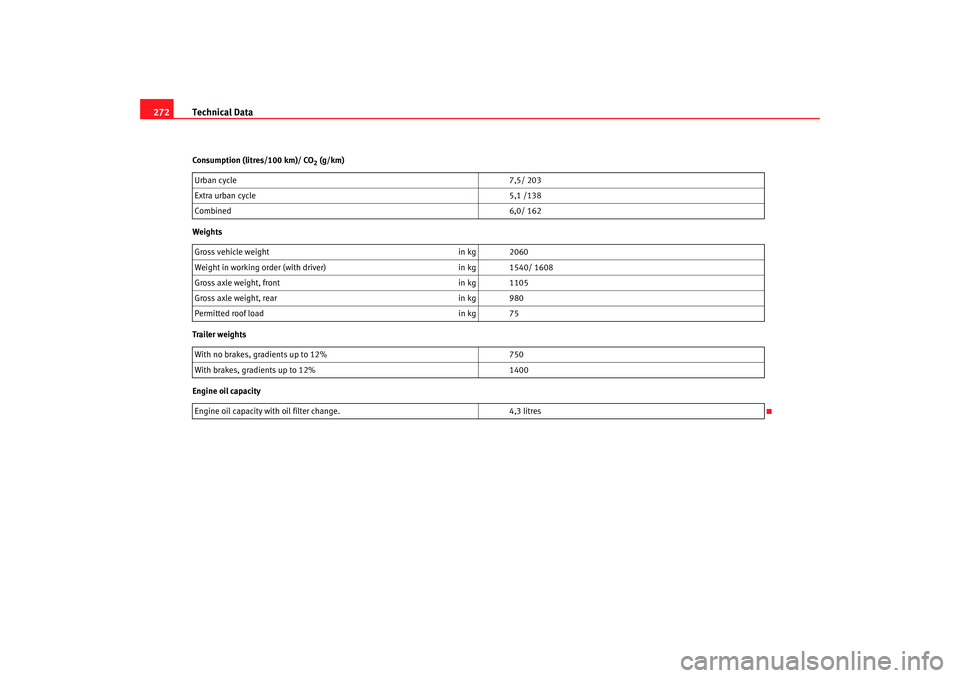 Seat Altea 2005  Owners Manual Technical Data
272Consumption (litres/100 km)/ CO
2 (g/km)
Weights
Trailer weights
Engine oil capacity Urban cycle
7,5/ 203
Extra urban cycle 5,1 /138
Combined 6,0/ 162
Gross vehicle weight  in kg  20