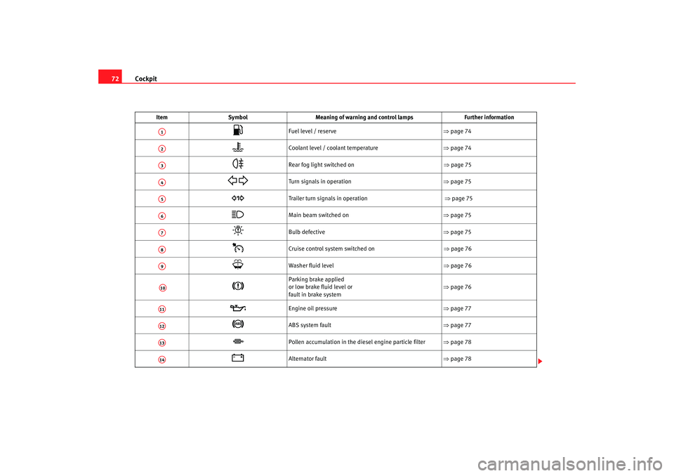 Seat Altea 2005 Manual PDF Cockpit
72
Item Symbol Meaning of warning and control lamps Further information
Fuel level / reserve ⇒page 74
Coolant level / coolant temperature ⇒page 74
Rear fog light switched on Seat Altea 2005 Manual PDF Cockpit
72
Item Symbol Meaning of warning and control lamps Further information
Fuel level / reserve ⇒page 74
Coolant level / coolant temperature ⇒page 74
Rear fog light switched on