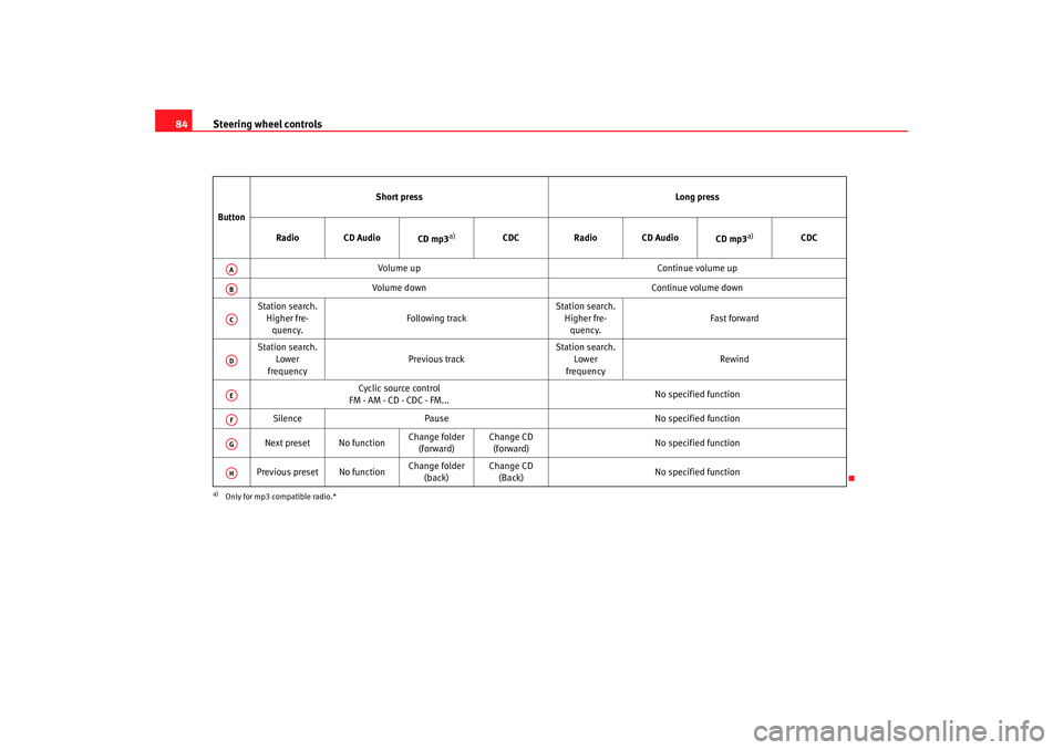 Seat Altea 2005  Owners Manual Steering wheel controls
84Button Short press
Long press
Radio CD Audio CD mp3
a)
a)Only for mp3 compatible radio.*
CDCRadio CD Audio
CD mp3
a)
CDC
Volume up Continue volume up
Volume down Continue vol