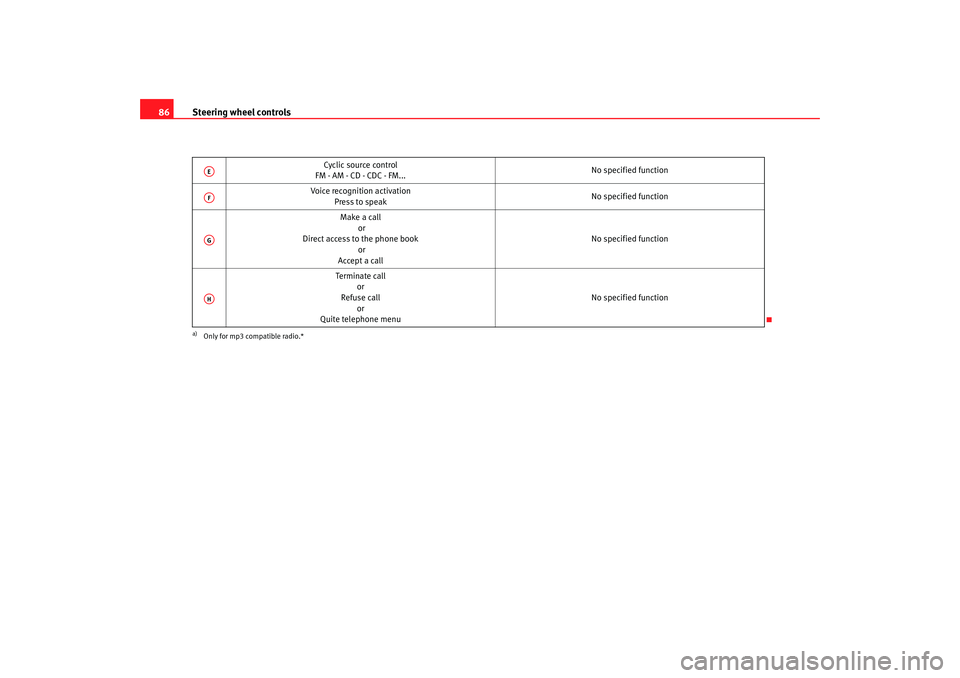 Seat Altea 2005  Owners Manual Steering wheel controls
86
Cyclic source control
FM - AM - CD - CDC - FM... No specified function
Voice recognition activation Press to speak No specified function
Make a call  or 
Direct access to th