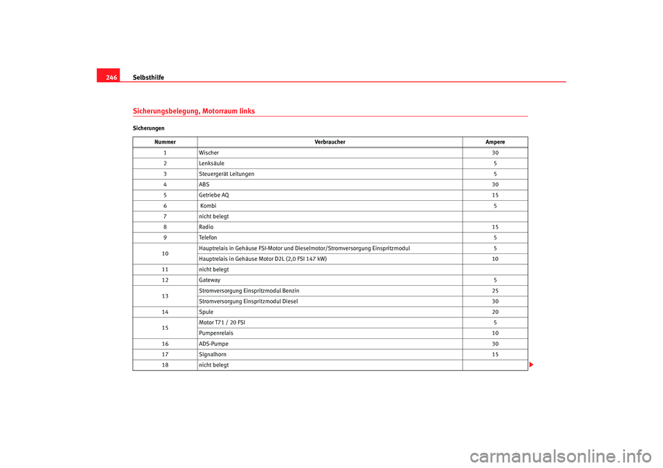 Seat Altea 2005  Betriebsanleitung (in German) Selbsthilfe
246Sicherungsbelegung, Motorraum linksSicherungen
Nummer Verbraucher Ampere
1W is ch er 30
2 Lenksäule 5
3 Steuergerät Leitungen 5
4A BS 30
5 Getriebe AQ 15
6  Kombi 5
7 nicht belegt
8R 