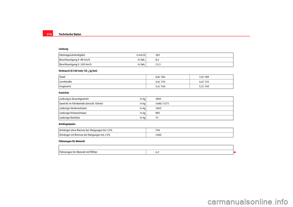 Seat Altea 2005  Betriebsanleitung (in German) Technische Daten
274Leistung
Verbrauch (l/100 km)/ CO
 2 (g/km)
Gewichte
Anhängelasten
Füllmengen für Motoröl Höchstgeschwindigkeit
in km/h 183
Beschleunigung 0 -80 k
 m /h  in Se k
 .  8,2
Bes c