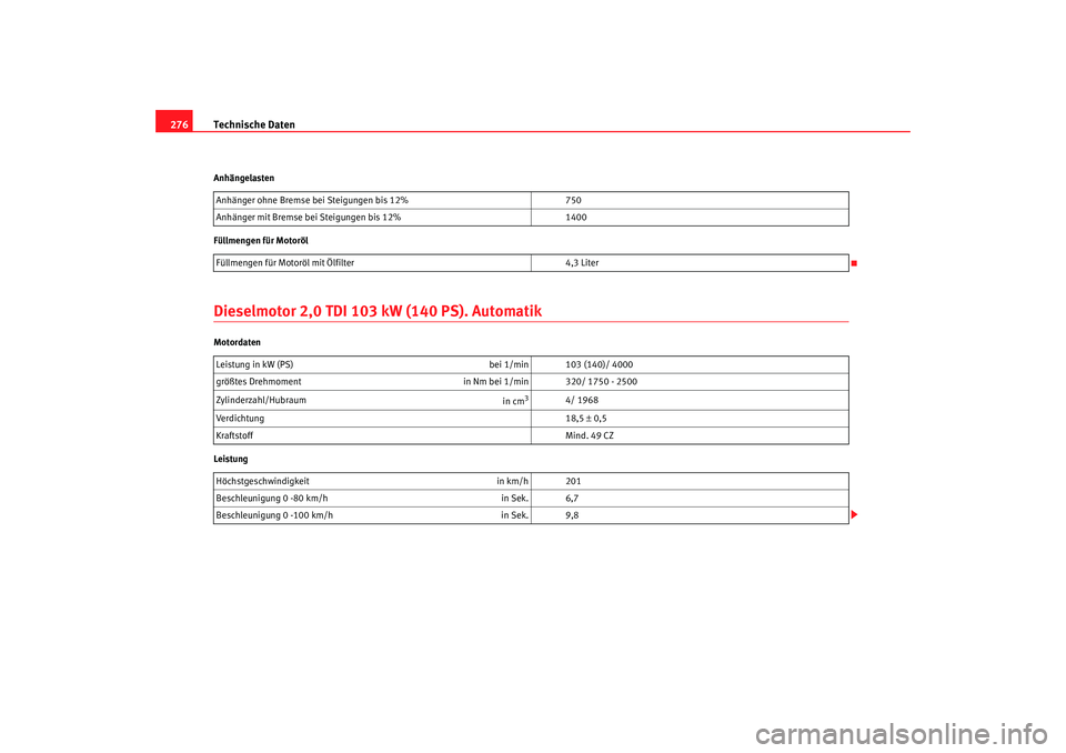 Seat Altea 2005  Betriebsanleitung (in German) Technische Daten
276Anhängelasten
Füllmengen für MotorölDieselmotor 2,0 TDI 103 kW (140 PS). AutomatikMotordaten
Leistung Anhänger ohne Bremse bei Steigungen bis 12%
750
Anhänger mit Bremse bei 