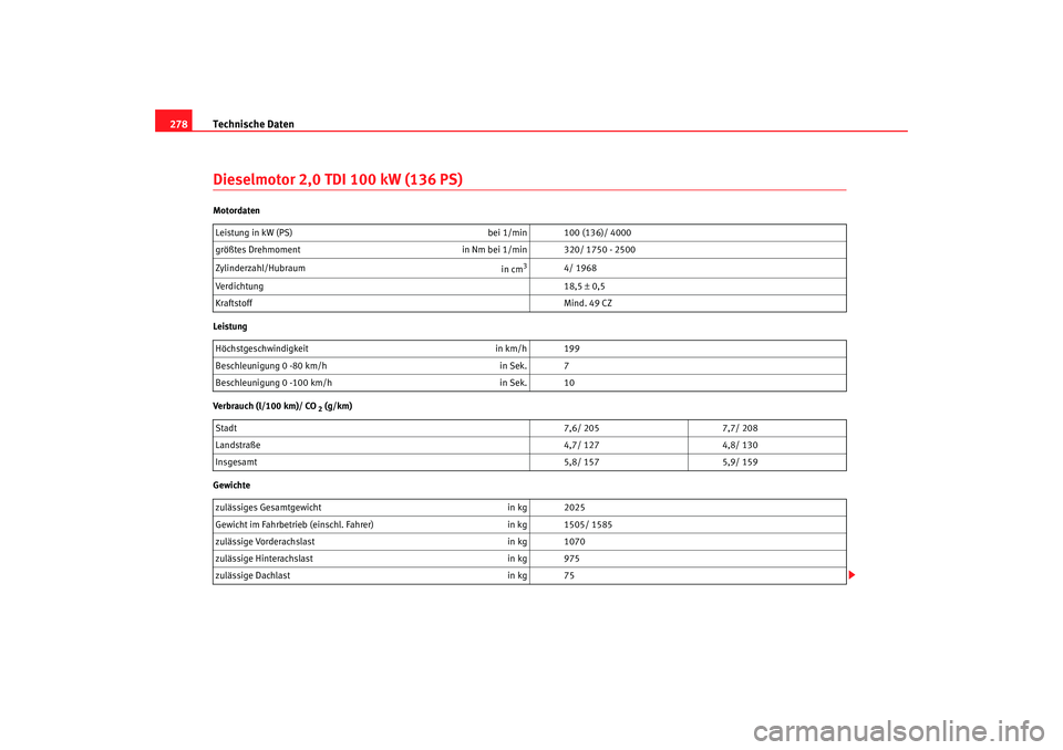 Seat Altea 2005  Betriebsanleitung (in German) Technische Daten
278Dieselmotor 2,0 TDI 100 kW (136 PS)Motordaten
Leistung
Verbrauch (l/100 km)/ CO
 2 (g/km)
Gewichte Leistung in kW (PS)
bei 1/min 100 (136)/ 4000
größtes Drehmoment in Nm bei 1/mi