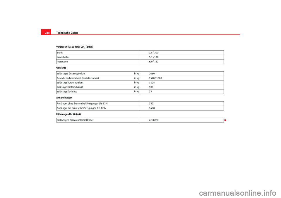 Seat Altea 2005  Betriebsanleitung (in German) Technische Daten
280Verbrauch (l/100 km)/ CO
 2 (g/km)
Gewichte
Anhängelasten
Füllmengen für Motoröl Stadt
7,5/ 203
Landstraße 5,1 /138
Insgesamt 6,0/ 162
zuläs s
 iges Ge s
amtgew i
cht  in kg 