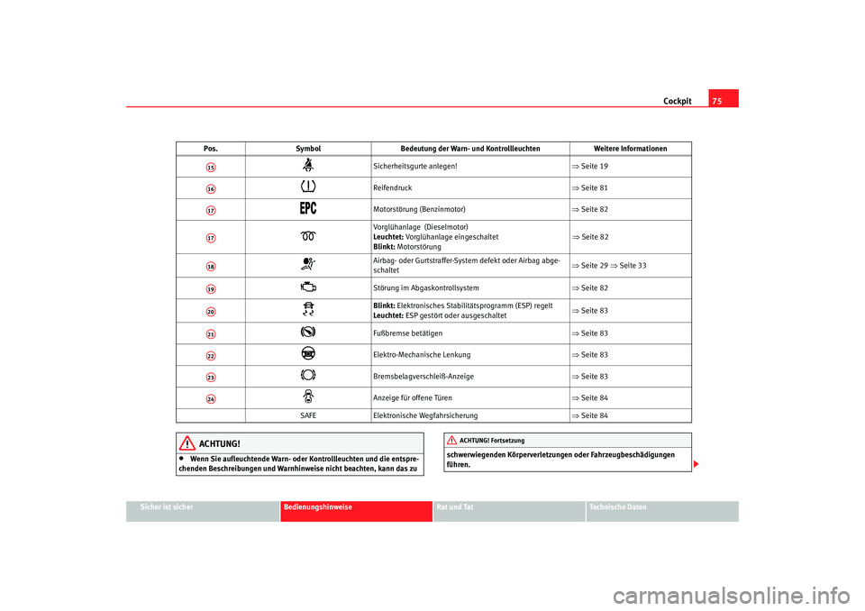 Seat Altea 2005  Betriebsanleitung (in German) Cockpit75
Sicher ist sicher
Bedienungshinweise
Rat und Tat
Technische Daten
ACHTUNG!
•
Wenn Sie aufleuchtende Warn- oder Ko ntrollleuchten und die entspre-
chenden Beschreibungen und Warnhinweise ni