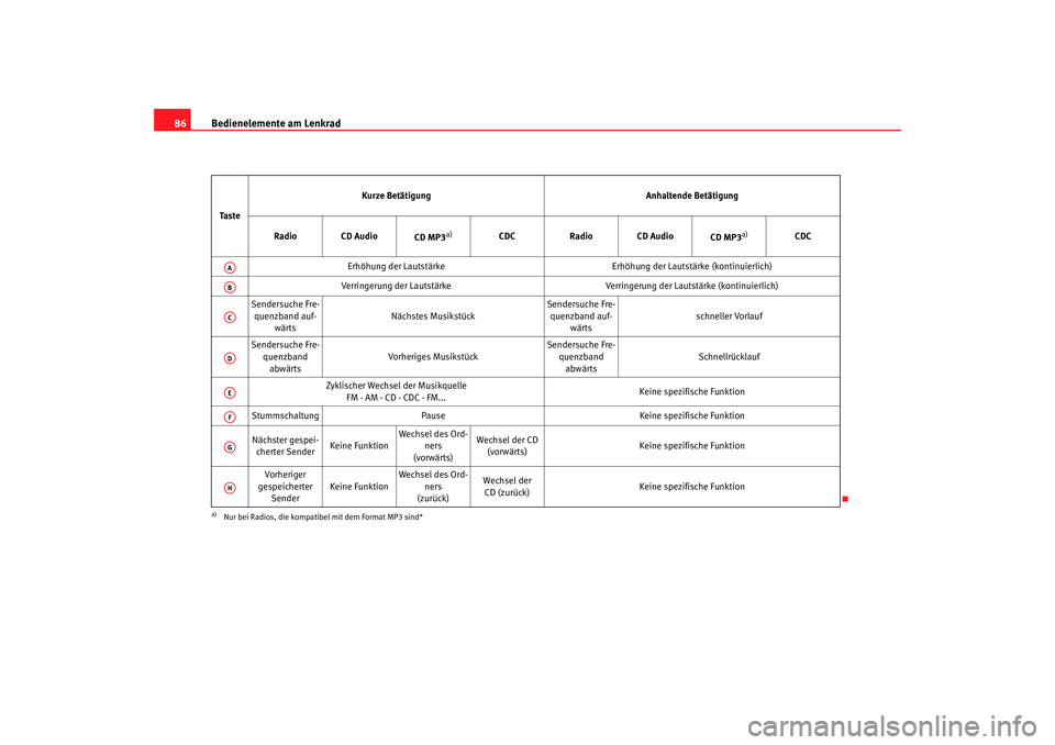 Seat Altea 2005  Betriebsanleitung (in German) Bedienelemente am Lenkrad
86Ta s t e Kurze Betätigung
Anhaltende Betätigung
Radio CD Audio CD MP3
a)
a)Nur bei Radios, die kompatibel mit dem Format MP3 sind*
CDCRadio CD Audio
CD MP3
a)
CDC
Erhöhu