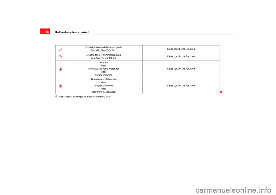 Seat Altea 2005  Betriebsanleitung (in German) Bedienelemente am Lenkrad
88
Zyklischer Wechsel der Musikquelle
FM - AM - CD - CDC - FM... Keine spezifische Funktion
Einschalten der Stimmerkennung Zum Sprechen betätigen Keine spezifische Funktion
