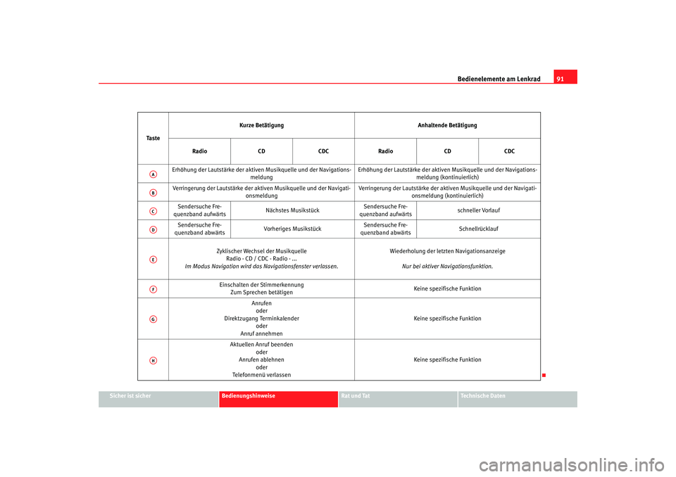 Seat Altea 2005 Betriebsanleitung (in German) Bedienelemente am Lenkrad91
Sicher ist sicher
Bedienungshinweise
Rat und Tat
Technische Daten
Ta s t e
Kurze Betätigung
Anhaltende Betätigung
Radio CDCDCRadio CDCDC
Erhöhung der Lautstärke der akt Seat Altea 2005 Betriebsanleitung (in German) Bedienelemente am Lenkrad91
Sicher ist sicher
Bedienungshinweise
Rat und Tat
Technische Daten
Ta s t e
Kurze Betätigung
Anhaltende Betätigung
Radio CDCDCRadio CDCDC
Erhöhung der Lautstärke der akt