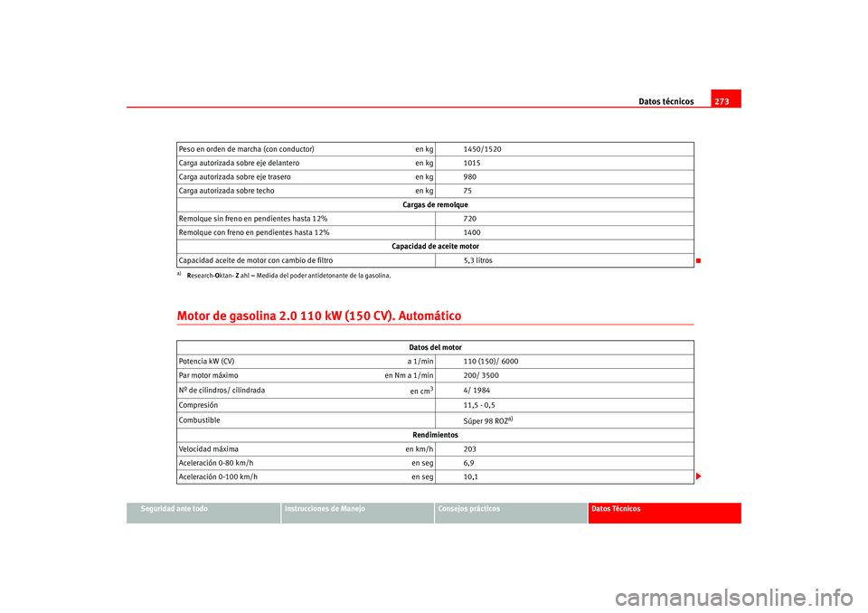 Seat Altea 2005 Manual del propietario (in Spanish) Datos técnicos273
Seguridad ante todo
Instrucciones de Manejo
Consejos prácticos
Datos Técnicos
Motor de gasolina 2.0 110 kW (150 CV). AutomáticoPeso en orden de marcha (con conductor) en kg 1450/ Seat Altea 2005 Manual del propietario (in Spanish) Datos técnicos273
Seguridad ante todo
Instrucciones de Manejo
Consejos prácticos
Datos Técnicos
Motor de gasolina 2.0 110 kW (150 CV). AutomáticoPeso en orden de marcha (con conductor) en kg 1450/