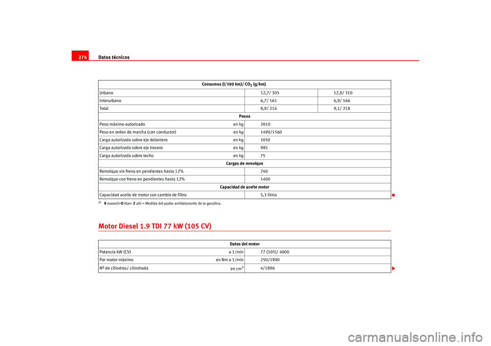 Seat Altea 2005 Manual del propietario (in Spanish) Datos técnicos
274Motor Diesel 1.9 TDI 77 kW (105 CV)
Consumos (l/100 km)/ CO
2 (g/km)
Urbano 12,7/ 305 12,9/ 310
Interurbano 6,7/ 161 6,9/ 166
To ta l 8,9/ 214 9,1/ 218
Pesos
Peso máximo autorizado Seat Altea 2005 Manual del propietario (in Spanish) Datos técnicos
274Motor Diesel 1.9 TDI 77 kW (105 CV)
Consumos (l/100 km)/ CO
2 (g/km)
Urbano 12,7/ 305 12,9/ 310
Interurbano 6,7/ 161 6,9/ 166
To ta l 8,9/ 214 9,1/ 218
Pesos
Peso máximo autorizado
