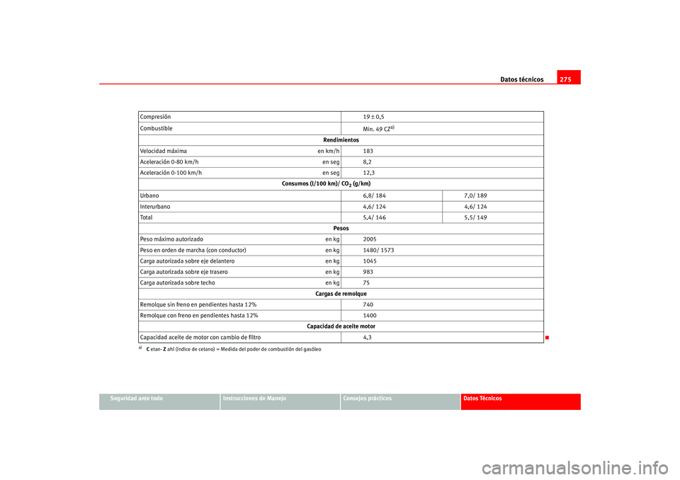 Seat Altea 2005 Manual del propietario (in Spanish) Datos técnicos275
Seguridad ante todo
Instrucciones de Manejo
Consejos prácticos
Datos Técnicos
Compresión 19
± 0,5
Combustible Min. 49 CZ
a)
Rendimientos
Velocidad máxima en km/h 183
Acelerac Seat Altea 2005 Manual del propietario (in Spanish) Datos técnicos275
Seguridad ante todo
Instrucciones de Manejo
Consejos prácticos
Datos Técnicos
Compresión 19
± 0,5
Combustible Min. 49 CZ
a)
Rendimientos
Velocidad máxima en km/h 183
Acelerac
