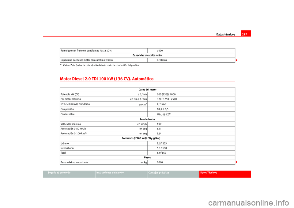 Seat Altea 2005 Manual del propietario (in Spanish) Datos técnicos277
Seguridad ante todo
Instrucciones de Manejo
Consejos prácticos
Datos Técnicos
Motor Diesel 2.0 TDI 100 kW (136 CV). AutomáticoRemolque con freno en pendientes hasta 12% 1400
Capa Seat Altea 2005 Manual del propietario (in Spanish) Datos técnicos277
Seguridad ante todo
Instrucciones de Manejo
Consejos prácticos
Datos Técnicos
Motor Diesel 2.0 TDI 100 kW (136 CV). AutomáticoRemolque con freno en pendientes hasta 12% 1400
Capa