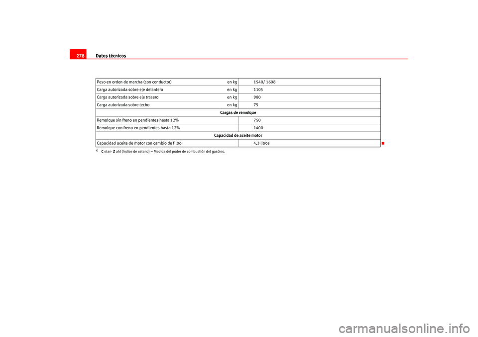 Seat Altea 2005 Manual del propietario (in Spanish) Datos técnicos
278Peso en orden de marcha (con conductor) en kg 1540/ 1608
Carga autorizada sobre eje delantero en kg 1105
Carga autorizada sobre eje trasero en kg 980
Carga autorizada sobre techo en Seat Altea 2005 Manual del propietario (in Spanish) Datos técnicos
278Peso en orden de marcha (con conductor) en kg 1540/ 1608
Carga autorizada sobre eje delantero en kg 1105
Carga autorizada sobre eje trasero en kg 980
Carga autorizada sobre techo en