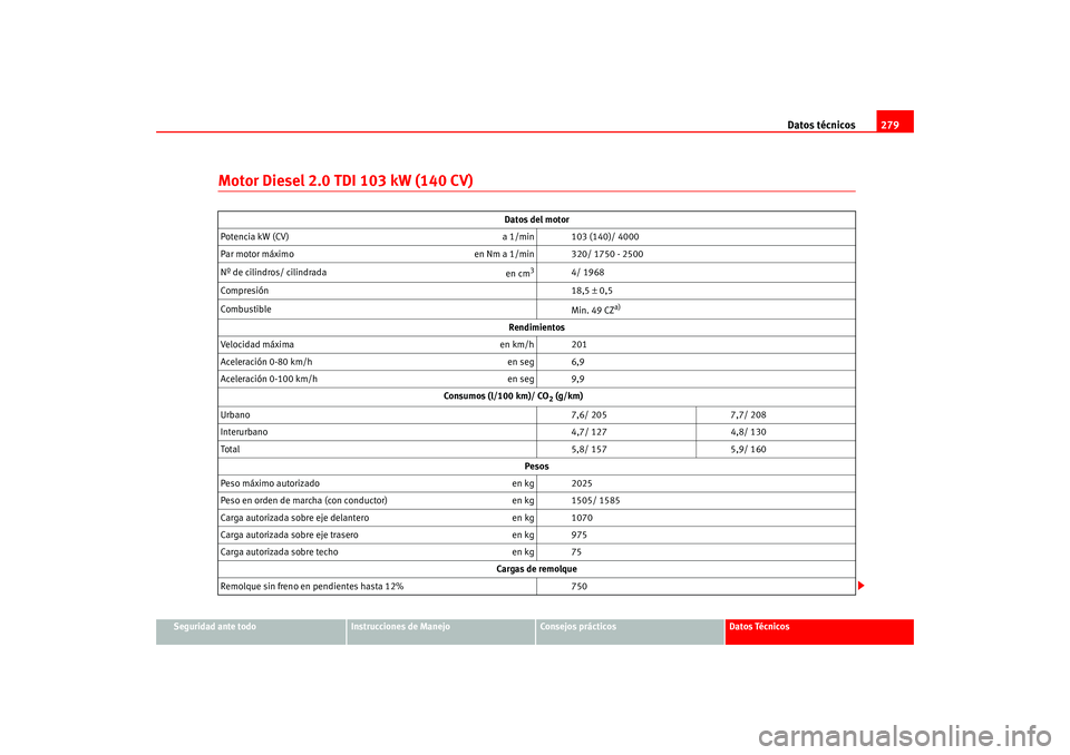 Seat Altea 2005 Manual del propietario (in Spanish) Datos técnicos279
Seguridad ante todo
Instrucciones de Manejo
Consejos prácticos
Datos Técnicos
Motor Diesel 2.0 TDI 103 kW (140 CV)
Datos del motor
Potencia kW (CV) a 1/min 103 (140)/ 4000
Par mo Seat Altea 2005 Manual del propietario (in Spanish) Datos técnicos279
Seguridad ante todo
Instrucciones de Manejo
Consejos prácticos
Datos Técnicos
Motor Diesel 2.0 TDI 103 kW (140 CV)
Datos del motor
Potencia kW (CV) a 1/min 103 (140)/ 4000
Par mo