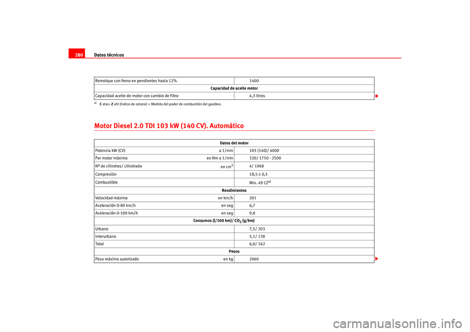Seat Altea 2005 Manual del propietario (in Spanish) Datos técnicos
280Motor Diesel 2.0 TDI 103 kW (140 CV). AutomáticoRemolque con freno en pendientes hasta 12% 1400
Capacidad de aceite motor
Capacidad aceite de motor con cambio de filtro 4,3 litrosa Seat Altea 2005 Manual del propietario (in Spanish) Datos técnicos
280Motor Diesel 2.0 TDI 103 kW (140 CV). AutomáticoRemolque con freno en pendientes hasta 12% 1400
Capacidad de aceite motor
Capacidad aceite de motor con cambio de filtro 4,3 litrosa