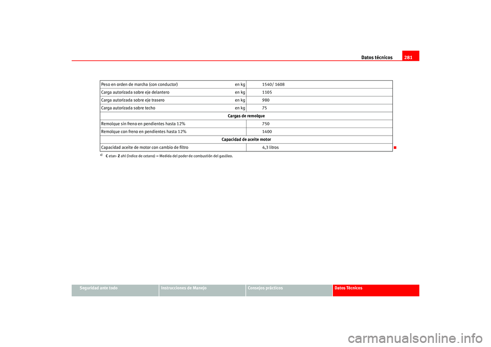 Seat Altea 2005 Manual del propietario (in Spanish) Datos técnicos281
Seguridad ante todo
Instrucciones de Manejo
Consejos prácticos
Datos Técnicos
Peso en orden de marcha (con conductor) en kg 1540/ 1608
Carga autorizada sobre eje delantero en kg 1 Seat Altea 2005 Manual del propietario (in Spanish) Datos técnicos281
Seguridad ante todo
Instrucciones de Manejo
Consejos prácticos
Datos Técnicos
Peso en orden de marcha (con conductor) en kg 1540/ 1608
Carga autorizada sobre eje delantero en kg 1