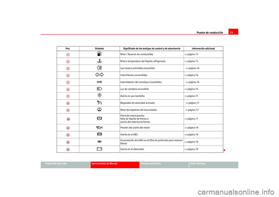 Seat Altea 2005 Manual del propietario (in Spanish) Puesto de conducción73
Seguridad ante todo
Instrucciones de Manejo
Consejos prácticos
Datos Técnicos
Pos. Símbolo Significado de los testigos de control y de advertencia Información adicional
Seat Altea 2005 Manual del propietario (in Spanish) Puesto de conducción73
Seguridad ante todo
Instrucciones de Manejo
Consejos prácticos
Datos Técnicos
Pos. Símbolo Significado de los testigos de control y de advertencia Información adicional
