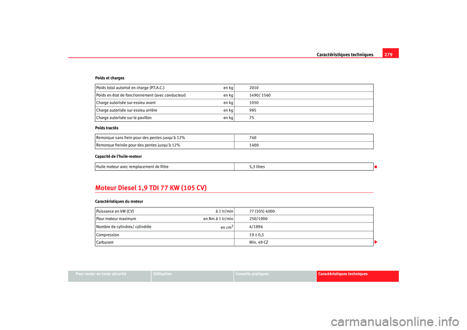 Seat Altea 2005 Manuel du propriétaire (in French) Caractéristiques techniques279
Pour rouler en toute sécurité
Utilisation
Conseils pratiques
Caractéristiques techniques
Poids et charges
Poids tractés
Moteur Diesel 1,9 TDI 77 KW (105 CV)Caracté Seat Altea 2005 Manuel du propriétaire (in French) Caractéristiques techniques279
Pour rouler en toute sécurité
Utilisation
Conseils pratiques
Caractéristiques techniques
Poids et charges
Poids tractés
Moteur Diesel 1,9 TDI 77 KW (105 CV)Caracté
