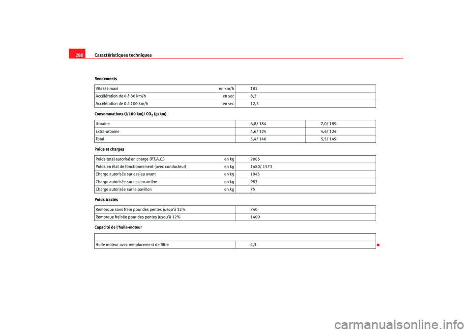 Seat Altea 2005 Manuel du propriétaire (in French) Caractéristiques techniques
280Rendements
Consommations (l/100 km)/ CO
2 (g/km)
Poids et charges
Poids tractés
Capacité de lhuile-moteur Vitesse maxi
en km/h 183
Accélération de 0 à 80 km/h e Seat Altea 2005 Manuel du propriétaire (in French) Caractéristiques techniques
280Rendements
Consommations (l/100 km)/ CO
2 (g/km)
Poids et charges
Poids tractés
Capacité de lhuile-moteur Vitesse maxi
en km/h 183
Accélération de 0 à 80 km/h e