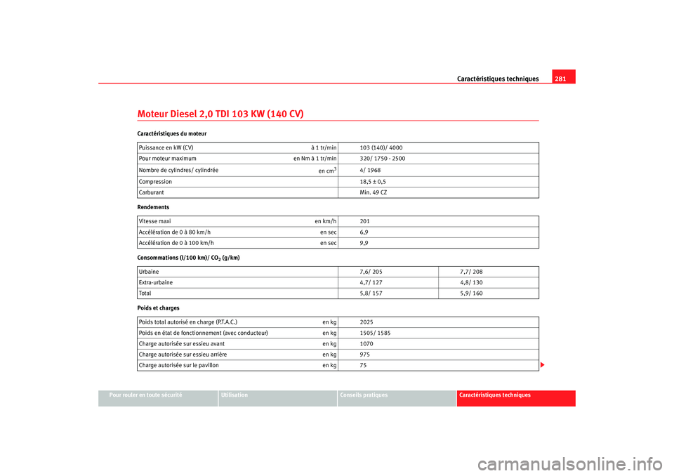 Seat Altea 2005 Manuel du propriétaire (in French) Caractéristiques techniques281
Pour rouler en toute sécurité
Utilisation
Conseils pratiques
Caractéristiques techniques
Moteur Diesel 2,0 TDI 103 KW (140 CV)Caractéristiques du moteur
Rendements Seat Altea 2005 Manuel du propriétaire (in French) Caractéristiques techniques281
Pour rouler en toute sécurité
Utilisation
Conseils pratiques
Caractéristiques techniques
Moteur Diesel 2,0 TDI 103 KW (140 CV)Caractéristiques du moteur
Rendements