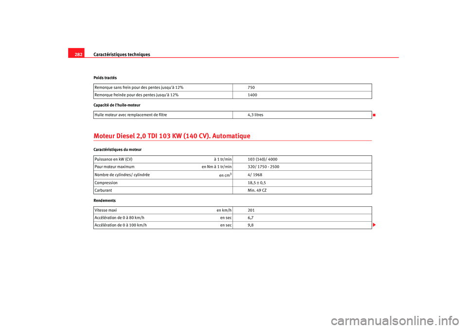 Seat Altea 2005 Manuel du propriétaire (in French) Caractéristiques techniques
282Poids tractés
Capacité de lhuile-moteurMoteur Diesel 2,0 TDI 103 KW (140 CV). AutomatiqueCaractéristiques du moteur
RendementsRemorque sans frein pour des pentes j Seat Altea 2005 Manuel du propriétaire (in French) Caractéristiques techniques
282Poids tractés
Capacité de lhuile-moteurMoteur Diesel 2,0 TDI 103 KW (140 CV). AutomatiqueCaractéristiques du moteur
RendementsRemorque sans frein pour des pentes j