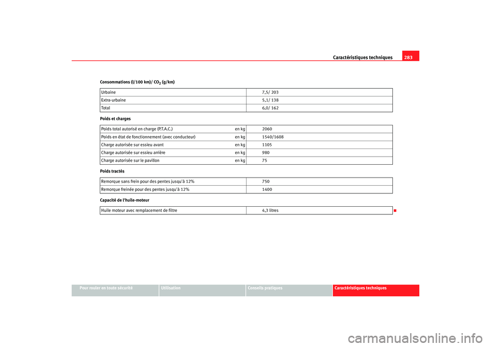 Seat Altea 2005 Manuel du propriétaire (in French) Caractéristiques techniques283
Pour rouler en toute sécurité
Utilisation
Conseils pratiques
Caractéristiques techniques
Consommations (l/100 km)/ CO
2 (g/km)
Poids et charges
Poids tractés
Capaci Seat Altea 2005 Manuel du propriétaire (in French) Caractéristiques techniques283
Pour rouler en toute sécurité
Utilisation
Conseils pratiques
Caractéristiques techniques
Consommations (l/100 km)/ CO
2 (g/km)
Poids et charges
Poids tractés
Capaci