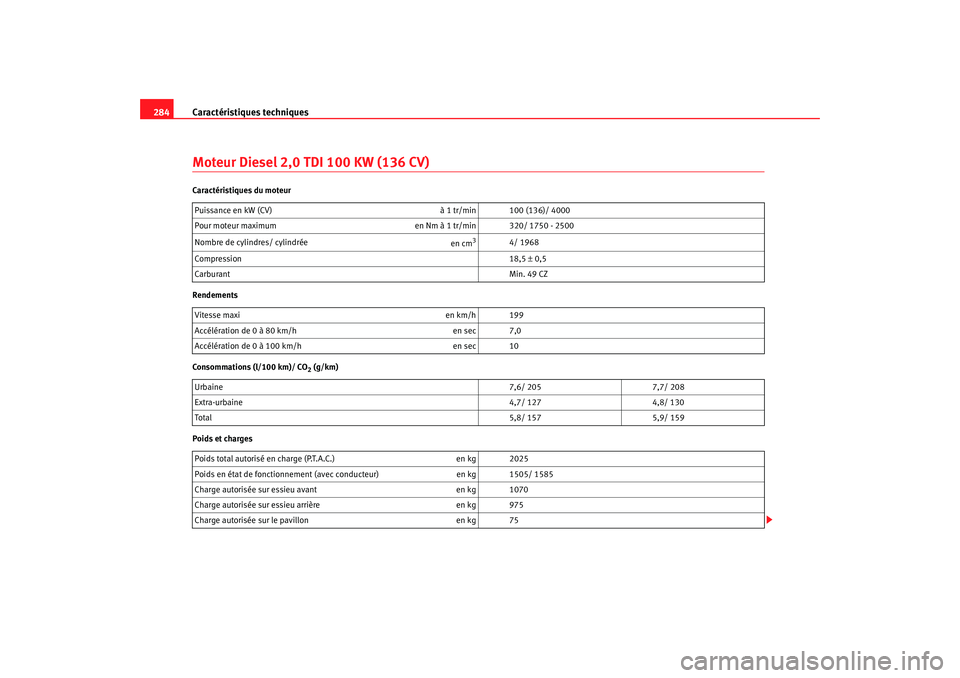 Seat Altea 2005 Manuel du propriétaire (in French) Caractéristiques techniques
284Moteur Diesel 2,0 TDI 100 KW (136 CV) Caractéristiques du moteur
Rendements
Consommations (l/100 km)/ CO
2 (g/km)
Poids et charges Puissance en kW (CV)
à 1 tr/min 1 Seat Altea 2005 Manuel du propriétaire (in French) Caractéristiques techniques
284Moteur Diesel 2,0 TDI 100 KW (136 CV) Caractéristiques du moteur
Rendements
Consommations (l/100 km)/ CO
2 (g/km)
Poids et charges Puissance en kW (CV)
à 1 tr/min 1