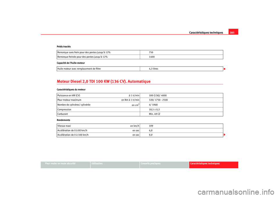 Seat Altea 2005 Manuel du propriétaire (in French) Caractéristiques techniques285
Pour rouler en toute sécurité
Utilisation
Conseils pratiques
Caractéristiques techniques
Poids tractés
Capacité de lhuile-moteur
Moteur
Diesel 2,0 TDI 100 KW (1 Seat Altea 2005 Manuel du propriétaire (in French) Caractéristiques techniques285
Pour rouler en toute sécurité
Utilisation
Conseils pratiques
Caractéristiques techniques
Poids tractés
Capacité de lhuile-moteur
Moteur
Diesel 2,0 TDI 100 KW (1