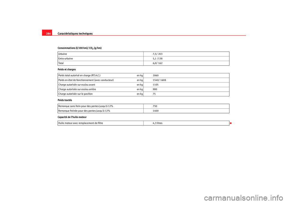 Seat Altea 2005 Manuel du propriétaire (in French) Caractéristiques techniques
286Consommations (l/100 km)/ CO
2 (g/km)
Poids et charges
Poids tractés
Capacité de lhuile-moteur Urbaine
7,5/ 203
Extra-urbaine 5,1 /138
To ta l 6,0/ 162
Poids to t
al Seat Altea 2005 Manuel du propriétaire (in French) Caractéristiques techniques
286Consommations (l/100 km)/ CO
2 (g/km)
Poids et charges
Poids tractés
Capacité de lhuile-moteur Urbaine
7,5/ 203
Extra-urbaine 5,1 /138
To ta l 6,0/ 162
Poids to t
al
