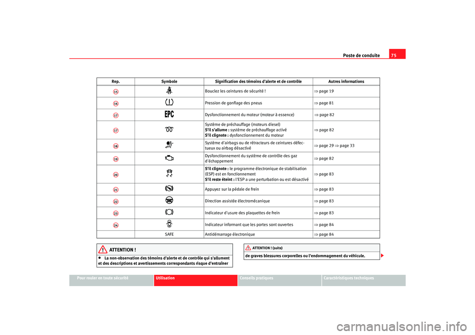 Seat Altea 2005  Manuel du propriétaire (in French)  Poste de conduite75
Pour rouler en toute sécurité
Utilisation
Conseils pratiques
Caractéristiques techniques
ATTENTION !
•
La non-observation des témoins daler te et de contrôle qui sallument