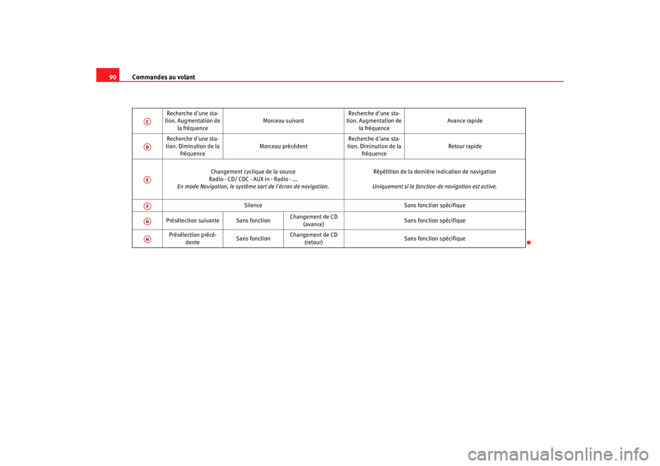 Seat Altea 2005 Manuel du propriétaire (in French) Commandes au volant
90
Recherche dune sta-
tion. Augmentation de
la fréquence Morceau suivant
Recherche dune sta-
tion. Augmentation de
la fréquence Avance rapide
Recherche dune sta-
tion. Dimi Seat Altea 2005 Manuel du propriétaire (in French) Commandes au volant
90
Recherche dune sta-
tion. Augmentation de
la fréquence Morceau suivant
Recherche dune sta-
tion. Augmentation de
la fréquence Avance rapide
Recherche dune sta-
tion. Dimi