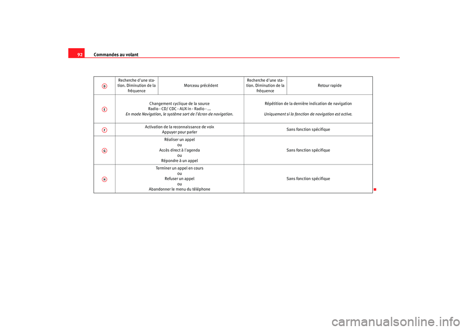 Seat Altea 2005 Manuel du propriétaire (in French) Commandes au volant
92
Recherche dune sta-
tion. Diminution de la
fréquence Morceau précédent
Recherche dune sta-
tion. Diminution de la
fréquence Retour rapide
Changement cyclique de la sourc Seat Altea 2005 Manuel du propriétaire (in French) Commandes au volant
92
Recherche dune sta-
tion. Diminution de la
fréquence Morceau précédent
Recherche dune sta-
tion. Diminution de la
fréquence Retour rapide
Changement cyclique de la sourc