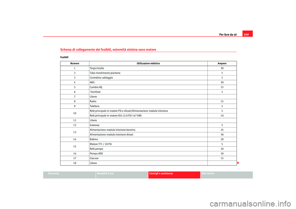 Seat Altea 2005  Manuale del proprietario (in Italian) Per fare da sé249
Sicurezza
Modalità duso
Consigli e assistenza
Dati tecnici
Schema di collegamento dei fusibili, estremità sinistra vano motoreFusibili
Numero Utilizzatore elettrico Ampere
1T erg