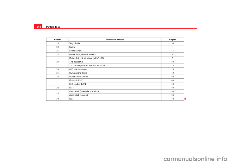 Seat Altea 2005  Manuale del proprietario (in Italian) Per fare da sé
250
19 Tergicristallo 30
20 Libero
21 Sonda Lambda 15
22 Pedale freno, sensore velocità 5
23 Motore 1.6, relè principale (relè nº 100)
5
T 71 diesel EGR 10
2.0 D2L Pompa carburante