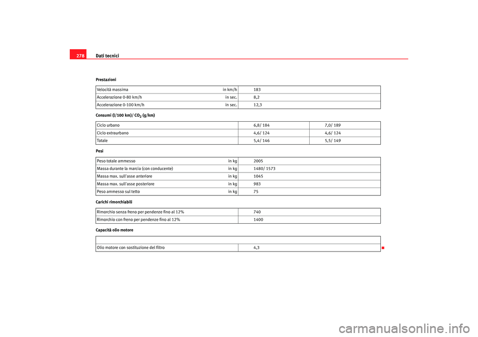 Seat Altea 2005  Manuale del proprietario (in Italian) Dati tecnici
278Prestazioni
Consumi (l/100 km)/ CO
2 (g/km)
Pesi
Carichi rimorchiabili
Capacità olio motore Velocità massima
in km/h 183
Accelerazione  0-80 km/h  in sec. 8,2
Accelerazione  0-100 km