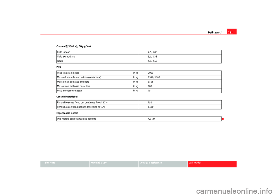 Seat Altea 2005  Manuale del proprietario (in Italian) Dati tecnici281
Sicurezza
Modalità duso
Consigli e assistenza
Dati tecnici
Consumi (l/100 km)/ CO
2 (g/km)
Pesi
Carichi rimorchiabili
Capacità olio motore Ciclo urbano
7,5/ 203
Ciclo extraurbano 5,