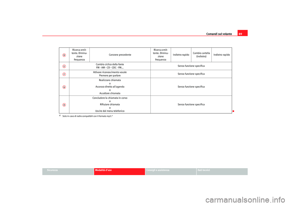 Seat Altea 2005 Manuale del proprietario (in Italian) Comandi sul volante89
Sicurezza
Modalità duso
Consigli e assistenza
Dati tecnici
Ricerca emit-
tente. Diminu-
zione
frequenza Canzone precedente
Ricerca emit-
tente. Diminu-
zione
frequenza Indietro Seat Altea 2005 Manuale del proprietario (in Italian) Comandi sul volante89
Sicurezza
Modalità duso
Consigli e assistenza
Dati tecnici
Ricerca emit-
tente. Diminu-
zione
frequenza Canzone precedente
Ricerca emit-
tente. Diminu-
zione
frequenza Indietro