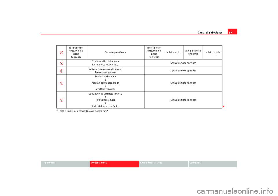 Seat Altea 2005  Manuale del proprietario (in Italian) Comandi sul volante89
Sicurezza
Modalità duso
Consigli e assistenza
Dati tecnici
Ricerca emit-
tente. Diminu-
zione
frequenza Canzone precedente
Ricerca emit-
tente. Diminu-
zione
frequenza Indietro