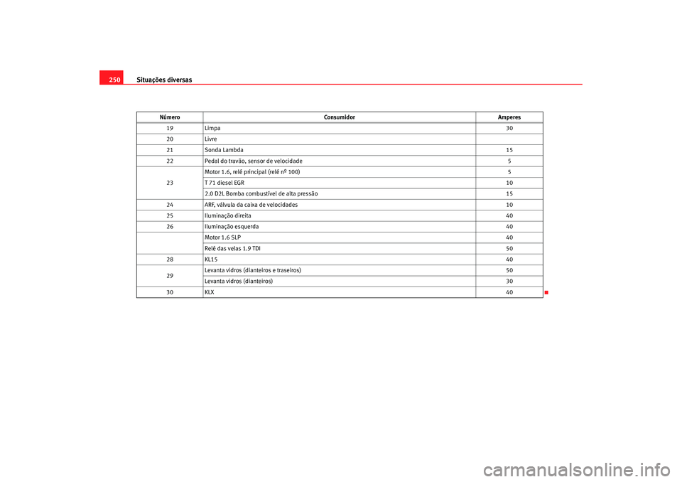 Seat Altea 2005 Manual do proprietário (in Portuguese) Situações diversas
250
19 Limpa 30
20 Livre
21 Sonda Lambda 15
22 Pedal do travão, sensor de velocidade 5
23 Motor 1.6, relé principal (relé nº 100)
5
T 71 diesel EGR 10
2.0 D2L Bomba combustÃv Seat Altea 2005 Manual do proprietário (in Portuguese) Situações diversas
250
19 Limpa 30
20 Livre
21 Sonda Lambda 15
22 Pedal do travão, sensor de velocidade 5
23 Motor 1.6, relé principal (relé nº 100)
5
T 71 diesel EGR 10
2.0 D2L Bomba combustÃv