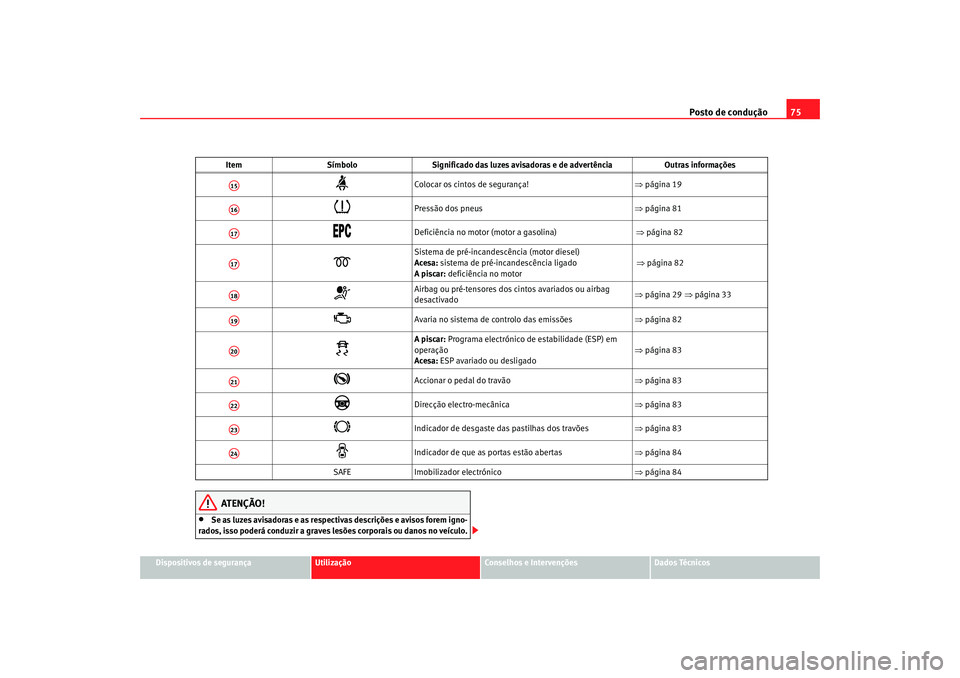 Seat Altea 2005 Manual do proprietário (in Portuguese) Posto de condução75
Dispositivos de segurança
Utilização
Conselhos e Intervenções
Dados Técnicos
ATENÇÃO!
•
Se as luzes avisadoras e as respectivas descrições e avisos forem igno-
rados, Seat Altea 2005 Manual do proprietário (in Portuguese) Posto de condução75
Dispositivos de segurança
Utilização
Conselhos e Intervenções
Dados Técnicos
ATENÇÃO!
•
Se as luzes avisadoras e as respectivas descrições e avisos forem igno-
rados,