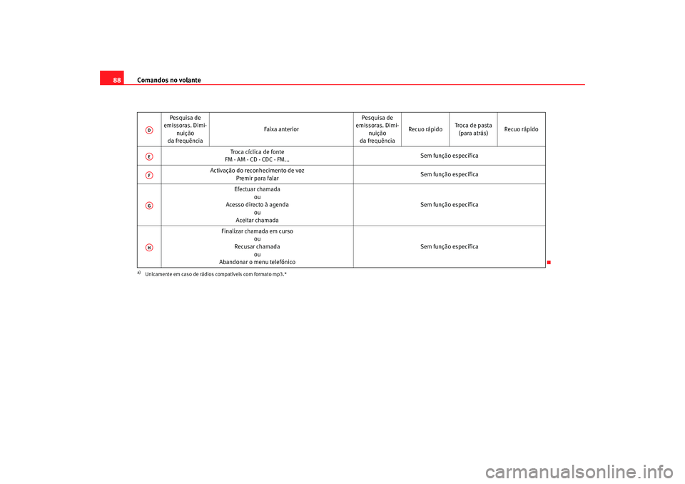 Seat Altea 2005 Manual do proprietário (in Portuguese) Comandos no volante
88
Pesquisa de
emissoras. Dimi-
nuição
da frequência Faixa anterior
Pesquisa de
emissoras. Dimi-
nuição
da frequência Recuo rápido
Troca de pasta
(para atrás) Recuo ráp Seat Altea 2005 Manual do proprietário (in Portuguese) Comandos no volante
88
Pesquisa de
emissoras. Dimi-
nuição
da frequência Faixa anterior
Pesquisa de
emissoras. Dimi-
nuição
da frequência Recuo rápido
Troca de pasta
(para atrás) Recuo ráp