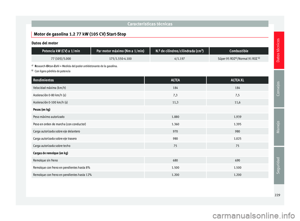 Seat Altea Freetrack 2015 Manual del propietario (in Spanish) Características técnicas
Motor de gasolina 1.2 77 kW (105 CV) Start-Stop Datos del motorPotencia kW (CV) a 1/minPar motor máximo (Nm a 1/min)N.º de cilindros/cilindrada (cm
3
)Combustible
77 (105) Seat Altea Freetrack 2015 Manual del propietario (in Spanish) Características técnicas
Motor de gasolina 1.2 77 kW (105 CV) Start-Stop Datos del motorPotencia kW (CV) a 1/minPar motor máximo (Nm a 1/min)N.º de cilindros/cilindrada (cm
3
)Combustible
77 (105)