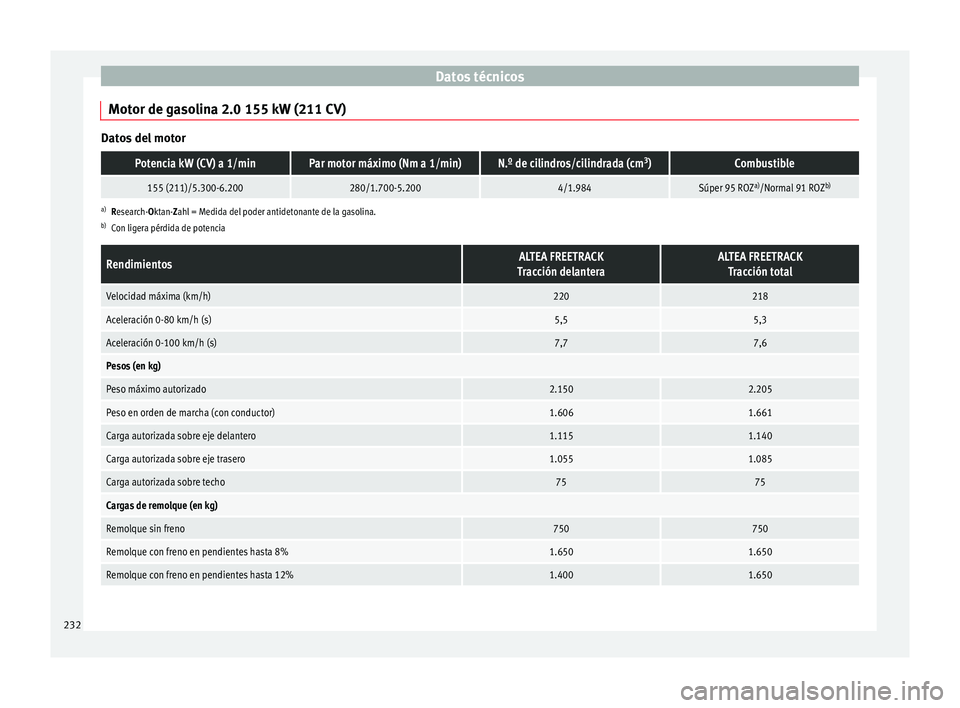 Seat Altea Freetrack 2015 Manual del propietario (in Spanish) Datos técnicos
Motor de gasolina 2.0 155 kW (211 CV) Datos del motorPotencia kW (CV) a 1/minPar motor máximo (Nm a 1/min)N.º de cilindros/cilindrada (cm
3
)Combustible
155 (211)/5.300-6.200280/1.70 Seat Altea Freetrack 2015 Manual del propietario (in Spanish) Datos técnicos
Motor de gasolina 2.0 155 kW (211 CV) Datos del motorPotencia kW (CV) a 1/minPar motor máximo (Nm a 1/min)N.º de cilindros/cilindrada (cm
3
)Combustible
155 (211)/5.300-6.200280/1.70