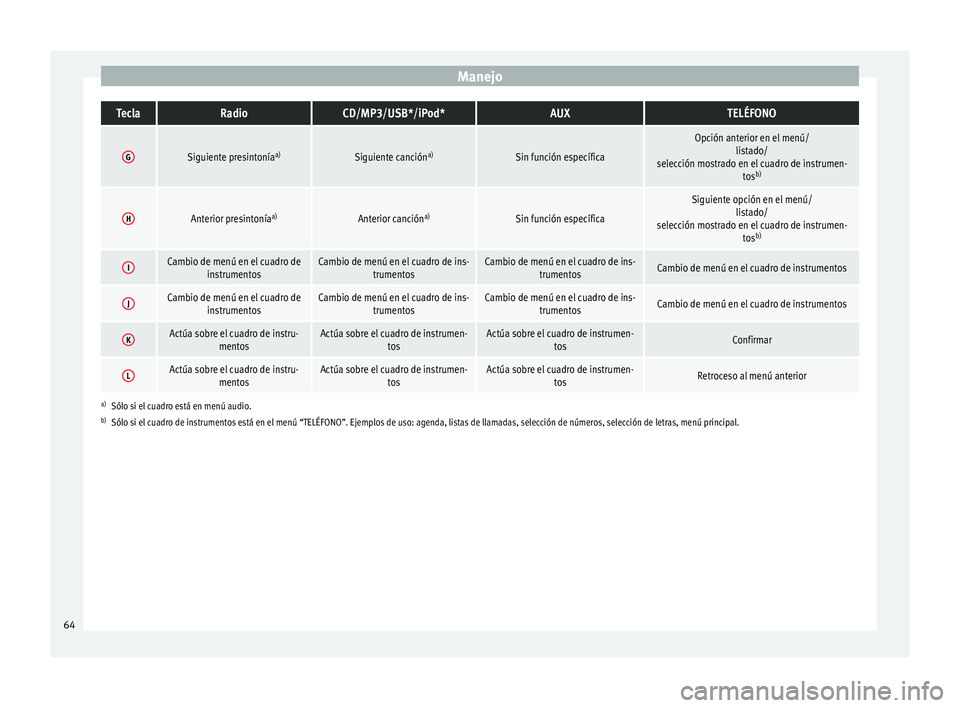Seat Altea Freetrack 2015 Manual del propietario (in Spanish) ManejoTeclaRadioCD/MP3/USB*/iPod*AUXTELÉFONO
GSiguiente presintonía
a)Siguiente cancióna)Sin función específica
Opción anterior en el menú/
listado/
selección mostrado en el cuadro de instrume Seat Altea Freetrack 2015 Manual del propietario (in Spanish) ManejoTeclaRadioCD/MP3/USB*/iPod*AUXTELÉFONO
GSiguiente presintonía
a)Siguiente cancióna)Sin función específica
Opción anterior en el menú/
listado/
selección mostrado en el cuadro de instrume