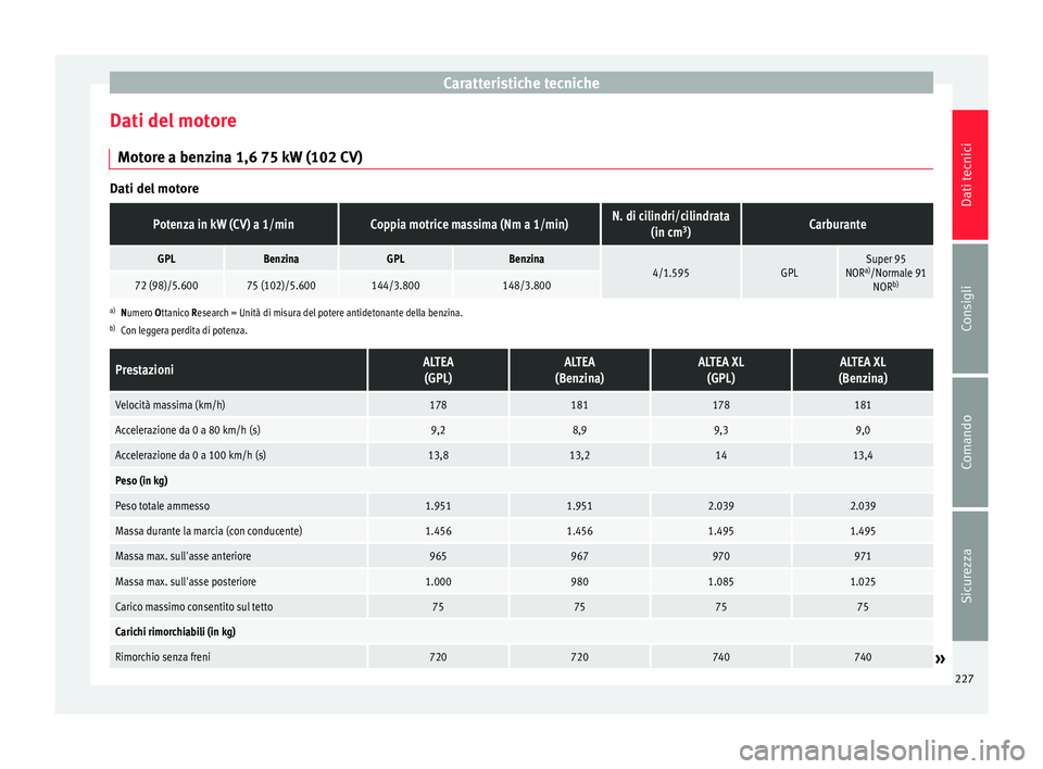 Seat Altea Freetrack 2015  Manuale del proprietario (in Italian) Caratteristiche tecniche
Dati del motore Motore a benzina 1,6 75 kW (102 CV) Dati del motorePotenza in kW (CV) a 1/minCoppia motrice massima (Nm a 1/min)N. di cilindri/cilindrata
(in cm3
)Carburante
G