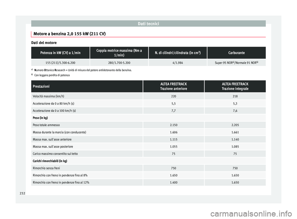 Seat Altea Freetrack 2015 Manuale del proprietario (in Italian) Dati tecnici
Motore a benzina 2,0 155 kW (211 CV) Dati del motorePotenza in kW (CV) a 1/minCoppia motrice massima (Nm a
1/min)N. di cilindri/cilindrata (in cm 3
)Carburante
155 (211)/5.300-6.200280/1. Seat Altea Freetrack 2015 Manuale del proprietario (in Italian) Dati tecnici
Motore a benzina 2,0 155 kW (211 CV) Dati del motorePotenza in kW (CV) a 1/minCoppia motrice massima (Nm a
1/min)N. di cilindri/cilindrata (in cm 3
)Carburante
155 (211)/5.300-6.200280/1.
