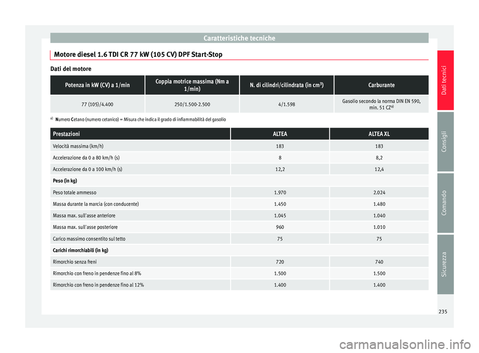 Seat Altea Freetrack 2015 Manuale del proprietario (in Italian) Caratteristiche tecniche
Motore diesel 1.6 TDI CR 77 kW (105 CV) DPF Start-Stop Dati del motorePotenza in kW (CV) a 1/minCoppia motrice massima (Nm a
1/min)N. di cilindri/cilindrata (in cm 3
)Carburan Seat Altea Freetrack 2015 Manuale del proprietario (in Italian) Caratteristiche tecniche
Motore diesel 1.6 TDI CR 77 kW (105 CV) DPF Start-Stop Dati del motorePotenza in kW (CV) a 1/minCoppia motrice massima (Nm a
1/min)N. di cilindri/cilindrata (in cm 3
)Carburan