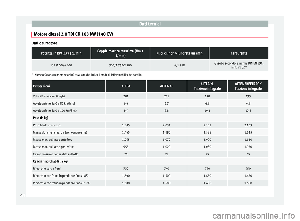 Seat Altea Freetrack 2015 Manuale del proprietario (in Italian) Dati tecnici
Motore diesel 2.0 TDI CR 103 kW (140 CV) Dati del motorePotenza in kW (CV) a 1/minCoppia motrice massima (Nm a
1/min)N. di cilindri/cilindrata (in cm 3
)Carburante
103 (140)/4.200320/1.75 Seat Altea Freetrack 2015 Manuale del proprietario (in Italian) Dati tecnici
Motore diesel 2.0 TDI CR 103 kW (140 CV) Dati del motorePotenza in kW (CV) a 1/minCoppia motrice massima (Nm a
1/min)N. di cilindri/cilindrata (in cm 3
)Carburante
103 (140)/4.200320/1.75